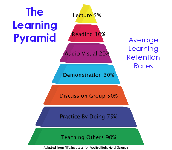 thelearning-pyramid